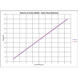 Injecteurs Top Feed 2000cc INJECTOR DYNAMICS 
WRX/STI 2001-2017