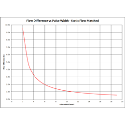 Injecteurs Top Feed 2000cc INJECTOR DYNAMICS 
WRX/STI 2001-2017