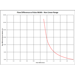 Injecteurs Top Feed 2000cc INJECTOR DYNAMICS 
WRX/STI 2001-2017